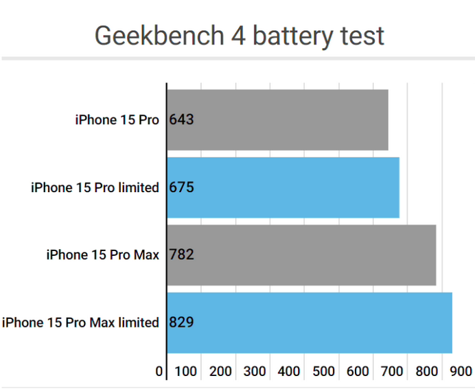 广州apple维修站iPhone15Pro的ProMotion高刷功能耗电吗