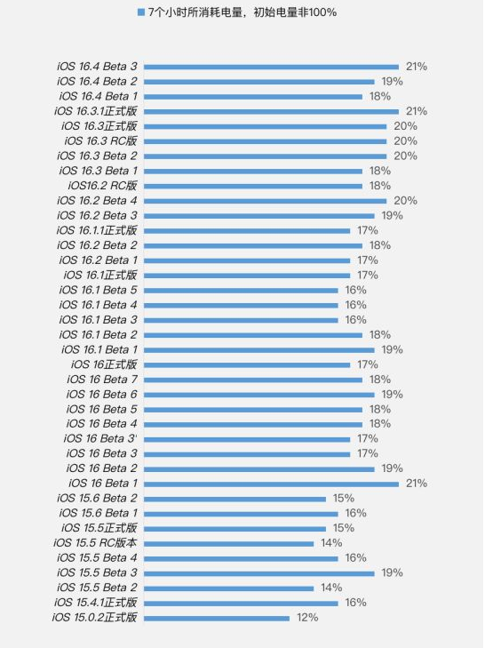 广州苹果手机维修分享iOS 16.4 Beta 3续航跑分等测试结果汇总 