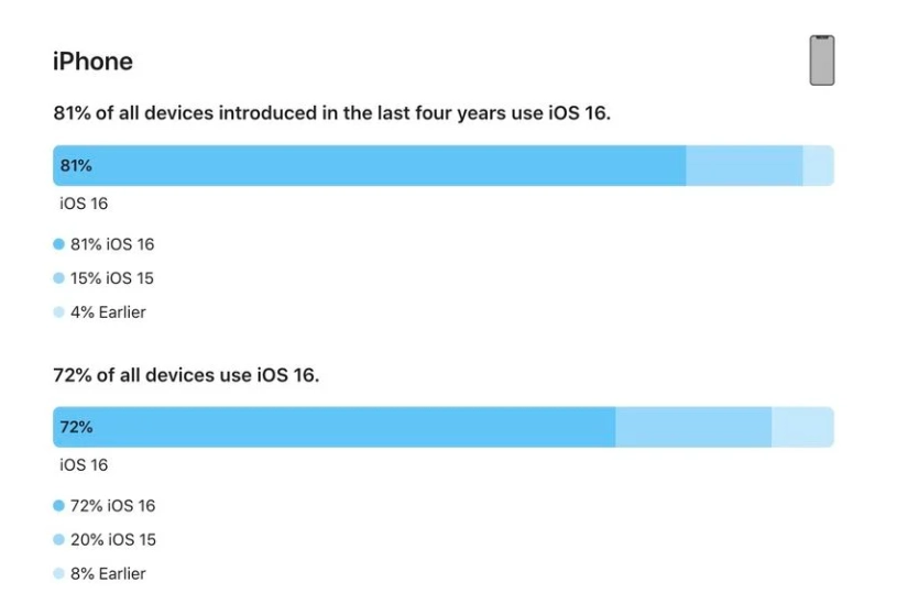 广州苹果手机维修分享iOS 16 / iPadOS 16 安装率 