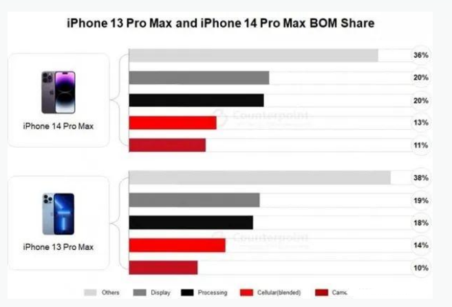 广州苹果手机维修分享iPhone 14 Pro的成本和利润 