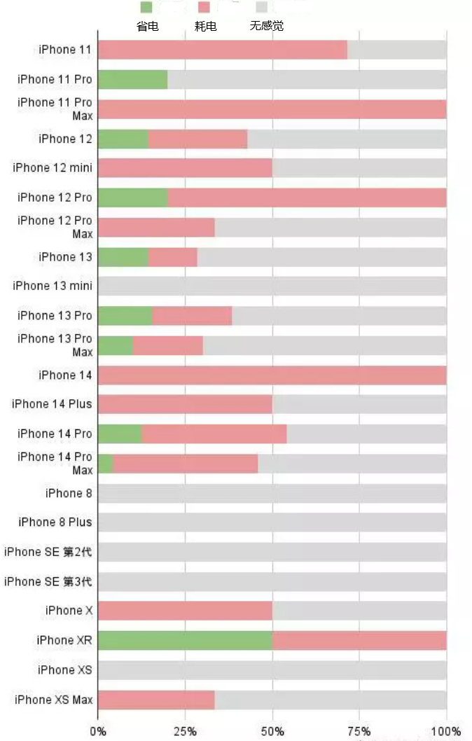 广州苹果手机维修分享iOS16.2太耗电怎么办？iOS16.2续航不好可以降级吗？ 