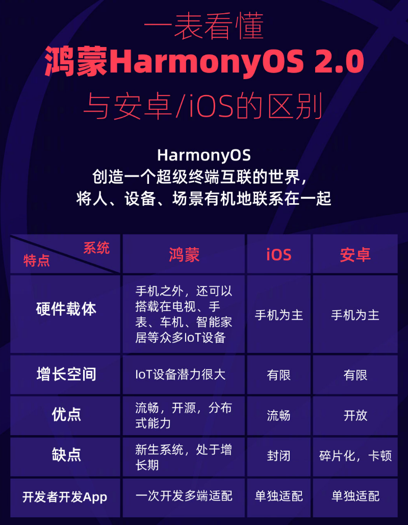 广州苹果手机维修分享华为鸿蒙 OS 与安卓以及 iOS 都有什么区别 