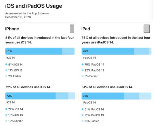 广州苹果手机维修分享有多少用户更新了 iOS 14 
