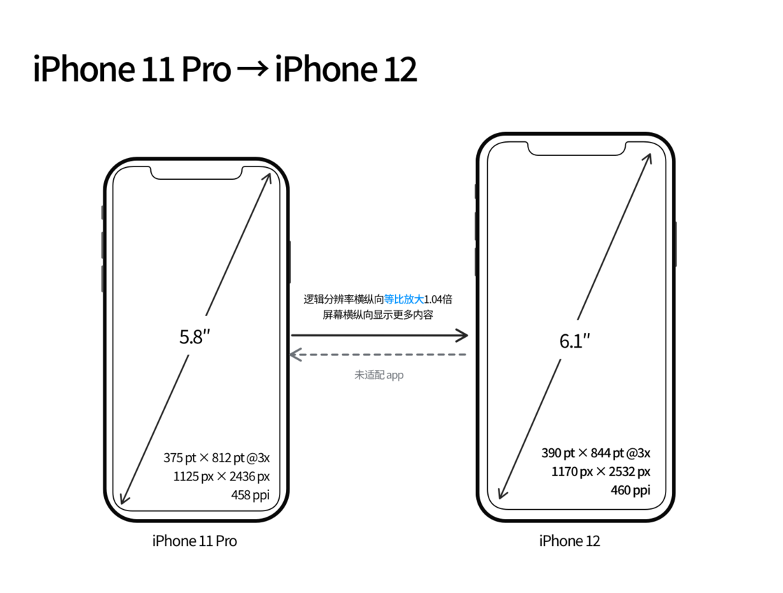广州苹果手机维修分享iPhone 12 mini 和 iPhone 12 Pro 的尺寸变化会改变显示内容吗 